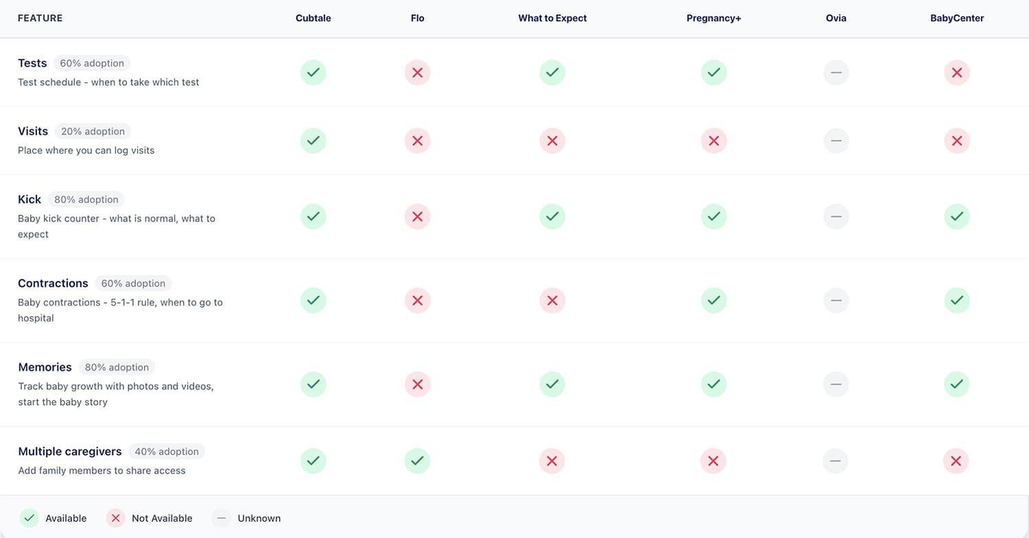 Detailed comparison chart showing features, privacy ratings, and pricing of top 5 pregnancy tracker apps in 2026 including Cubtale, Ovia, What to Expect, Flo, and Baby Center